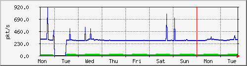 week