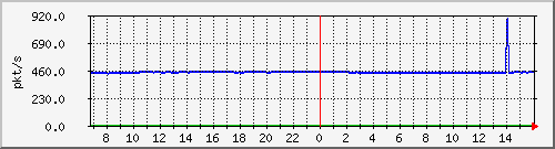 m_10.255.4.22_1_4 Traffic Graph