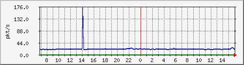 m_10.255.4.22_1_5 Traffic Graph