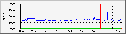 week