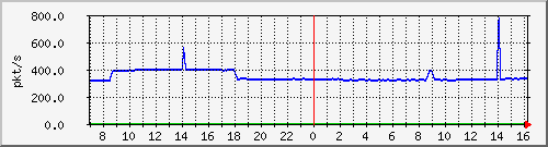 m_10.255.4.22_1_6 Traffic Graph