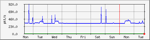 week