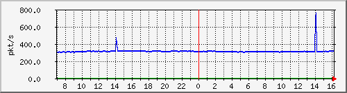 m_10.255.4.22_1_7 Traffic Graph