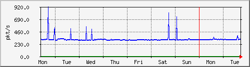 week