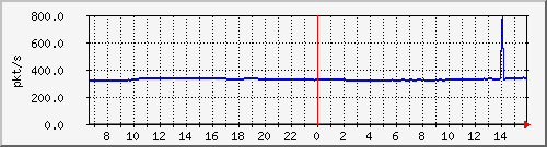 m_10.255.4.22_1_8 Traffic Graph