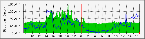 10.255.4.30_1_1 Traffic Graph