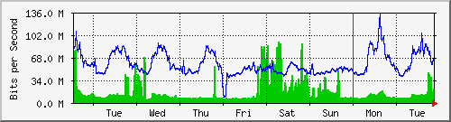 week