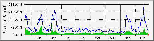 week