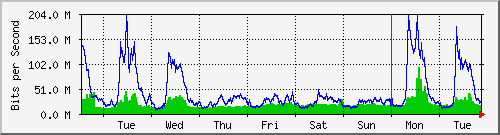 week