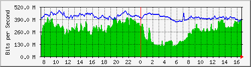 10.255.4.30_1_15 Traffic Graph