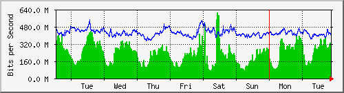 week