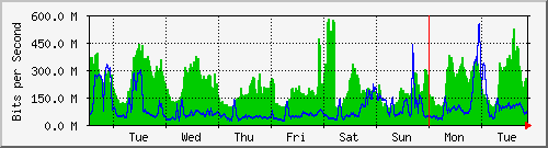 week