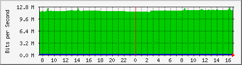 10.255.4.30_1_18 Traffic Graph
