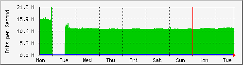 week