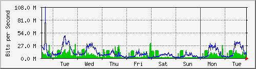 week