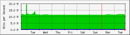 week