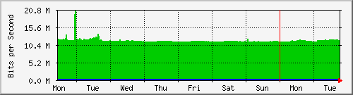 week