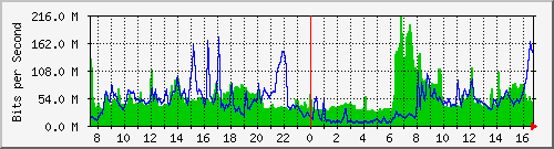 10.255.4.30_1_4 Traffic Graph