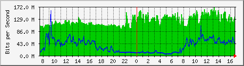 10.255.4.30_1_65 Traffic Graph