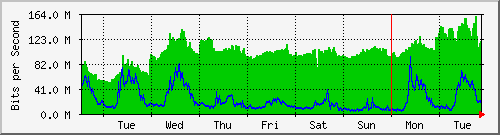 week