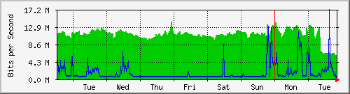 week