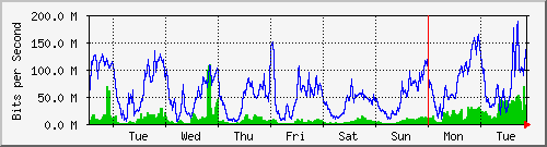 week