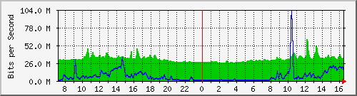 10.255.4.30_1_69 Traffic Graph