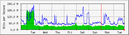 week