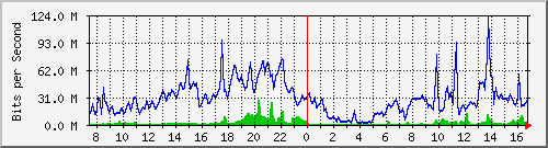 10.255.4.30_1_72 Traffic Graph