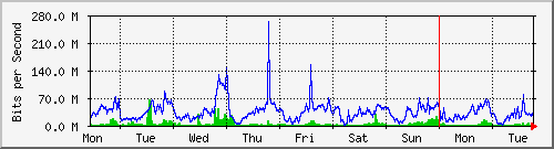 week