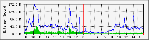 10.255.4.30_1_73 Traffic Graph