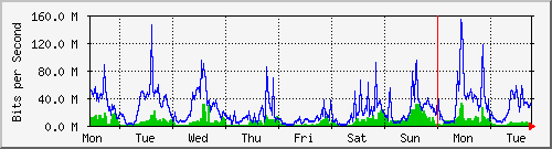 week