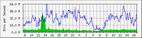 10.255.4.30_1_74 Traffic Graph