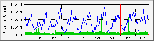 week