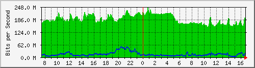 10.255.4.30_1_75 Traffic Graph