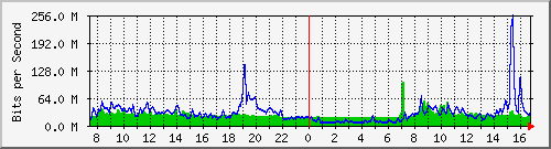 10.255.4.30_1_76 Traffic Graph
