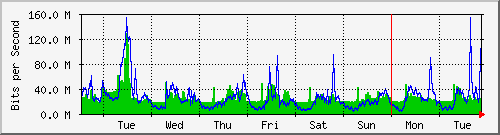 week
