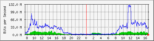 10.255.4.30_1_79 Traffic Graph