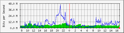 10.255.4.30_1_80 Traffic Graph