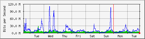 week