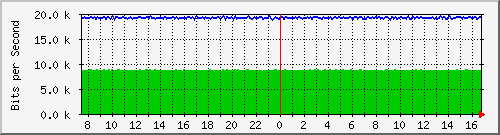 10.255.4.30_1_81 Traffic Graph