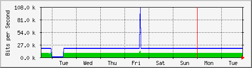 week