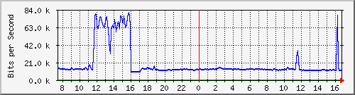 10.255.4.30_1_82 Traffic Graph