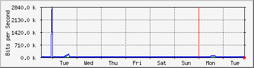 week
