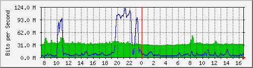 10.255.4.30_1_83 Traffic Graph