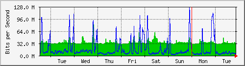 week