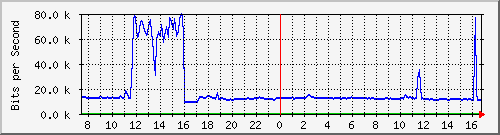 10.255.4.30_1_85 Traffic Graph