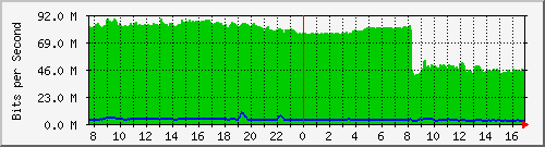 10.255.4.30_1_86 Traffic Graph