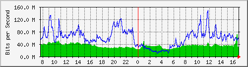 10.255.4.30_1_88 Traffic Graph