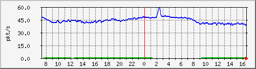b_10.255.4.30_1_1 Traffic Graph